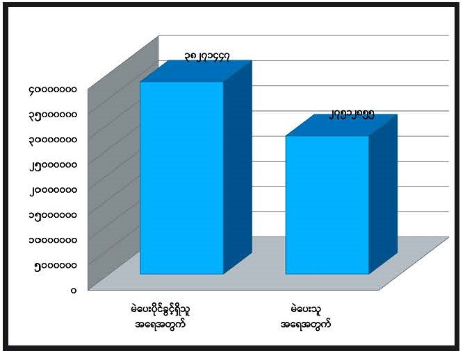 ၂၀၂၀ ပြည့်နှစ် အထွေထွေရွေးကောက်ပွဲတွင် မဲပေးပိုင်ခွင့်ရှိသူအရေအတွက်နှင့် မဲပေးသူအရေအတွက် အခြေပြဇယား