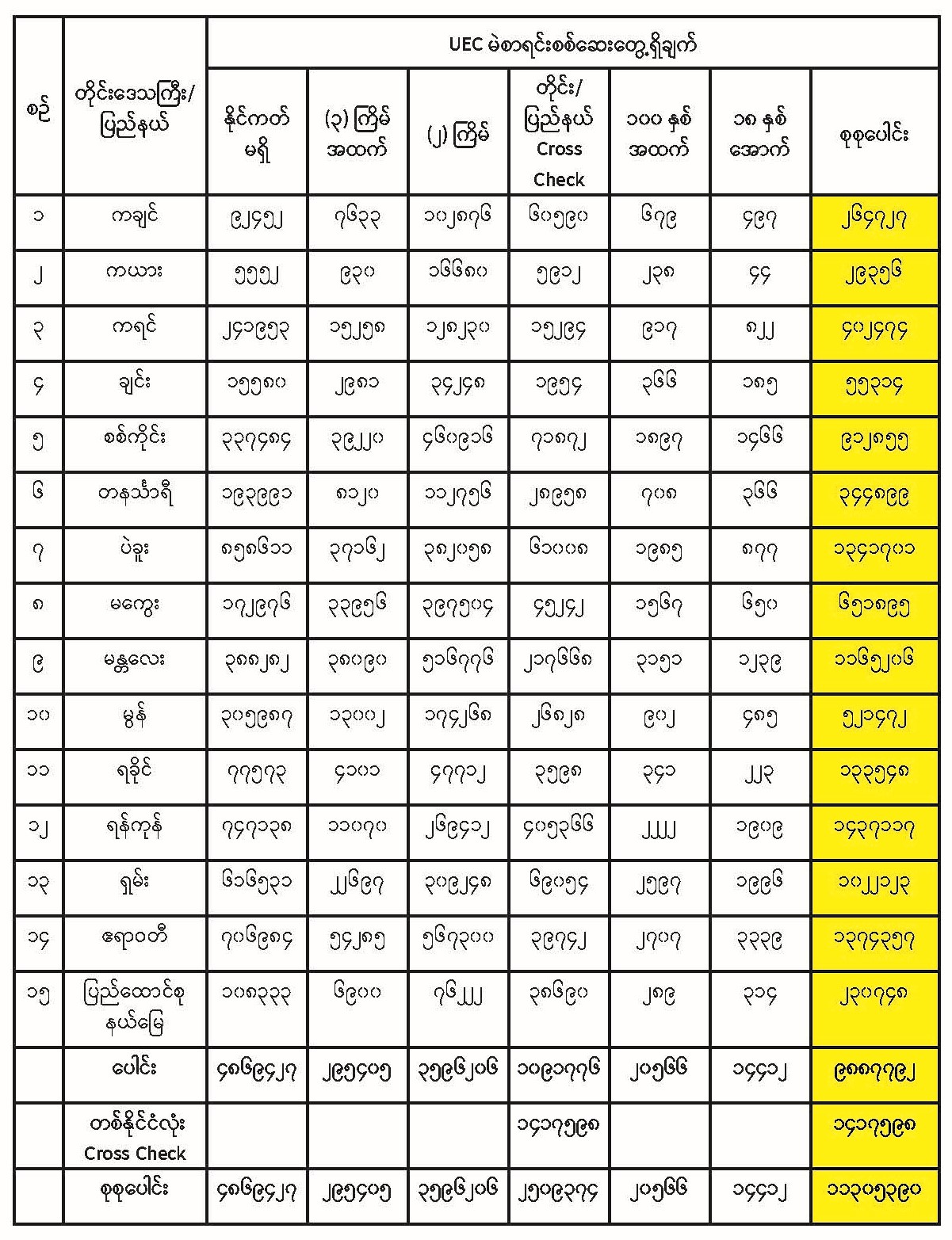 တိုင်းဒေသကြီး/ ပြည်နယ်အလိုက် မဲမသမာမှု ဖြစ်ပွားခဲ့သော မဲစာရင်းစစ်ဆေးတွေ့ရှိချက်