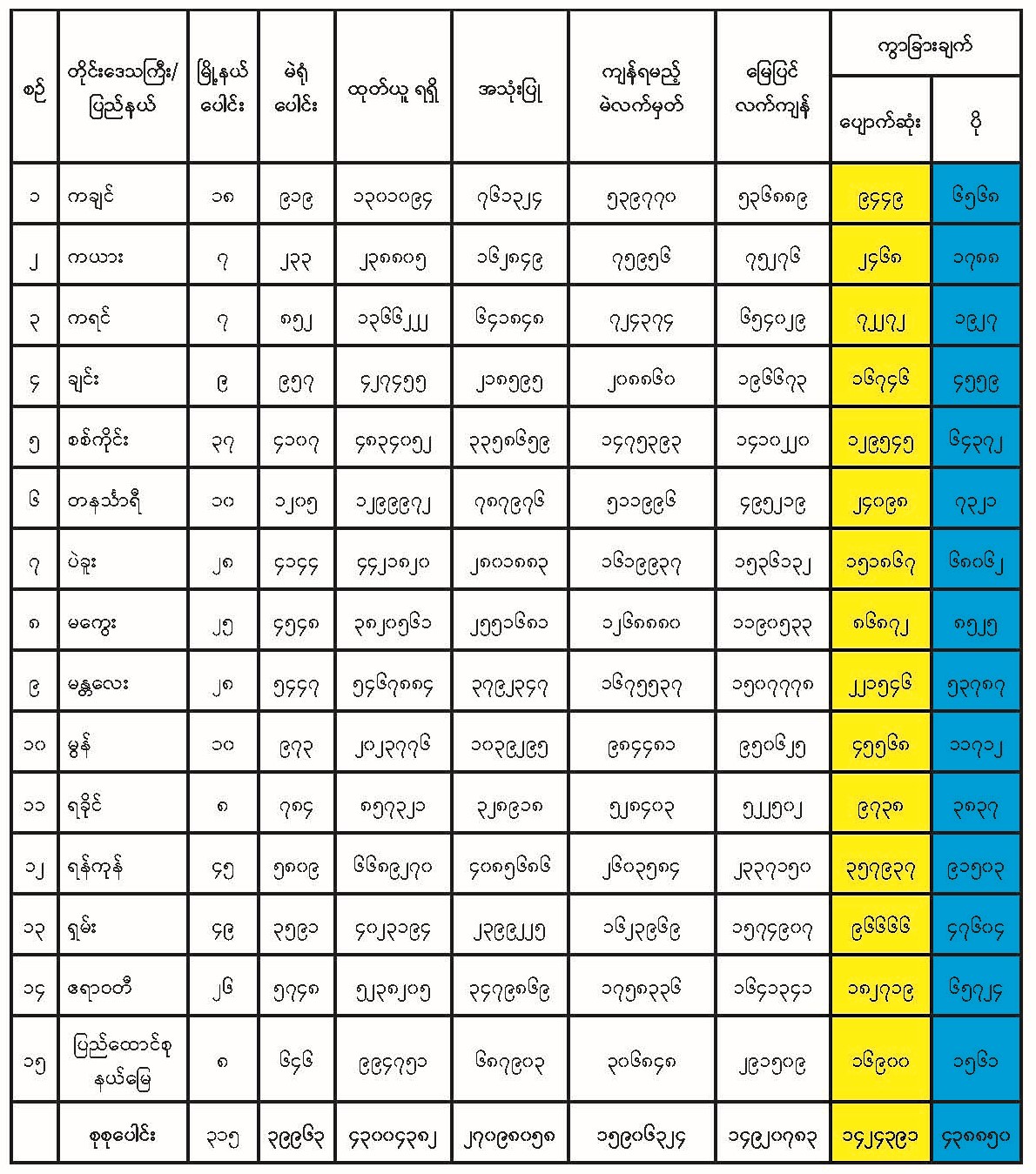 တိုင်းဒေသကြီး/ ပြည်နယ်အလိုက် ဆန္ဒမဲလက်မှတ် မြေပြင်စစ်ဆေးမှု စာရင်းချုပ်