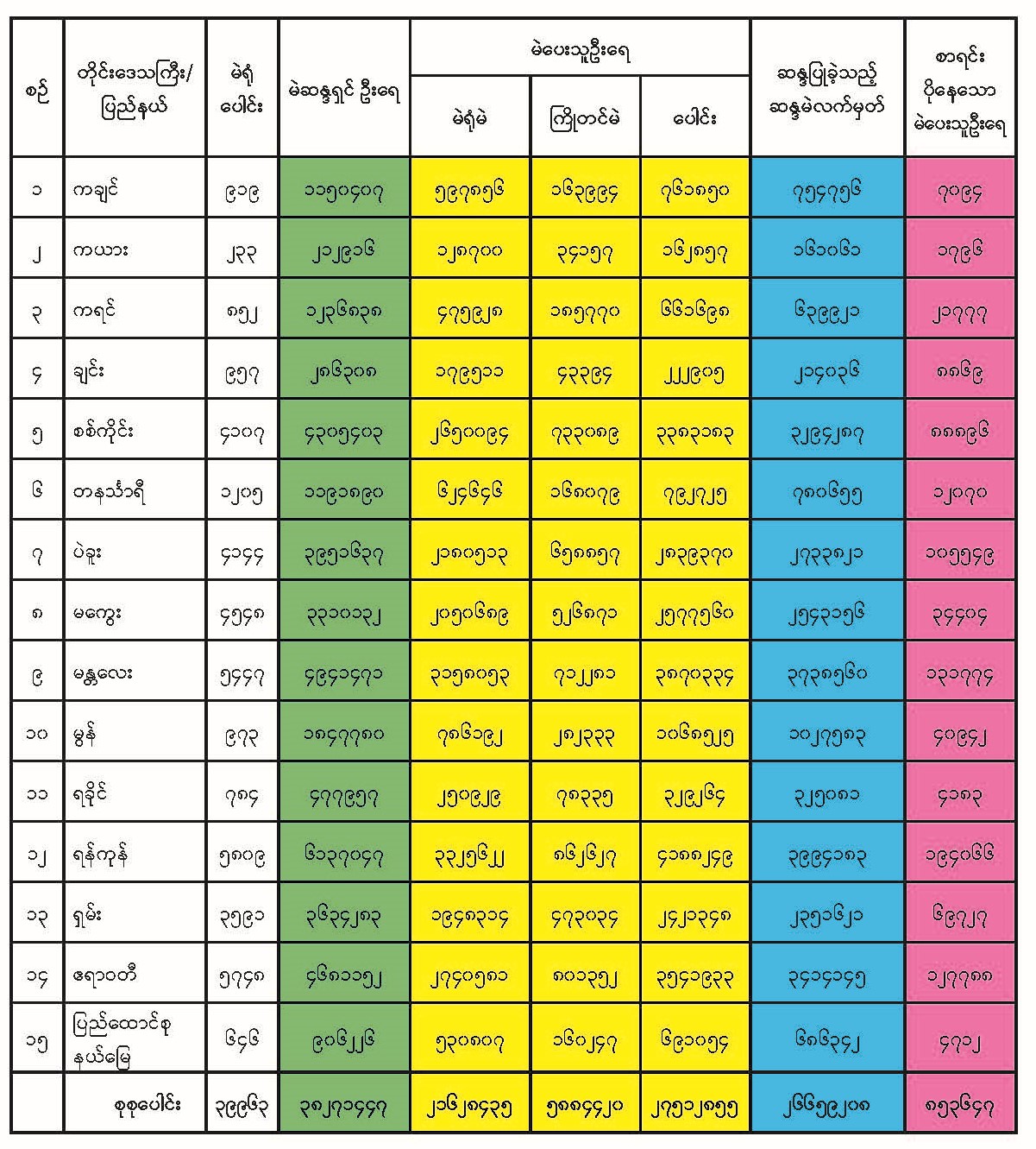 တိုင်းဒေသကြီး/ ပြည်နယ်အလိုက် စာရင်းပိုနေသော ဆန္ဒမဲလက်မှတ်များ စိစစ်ချက်