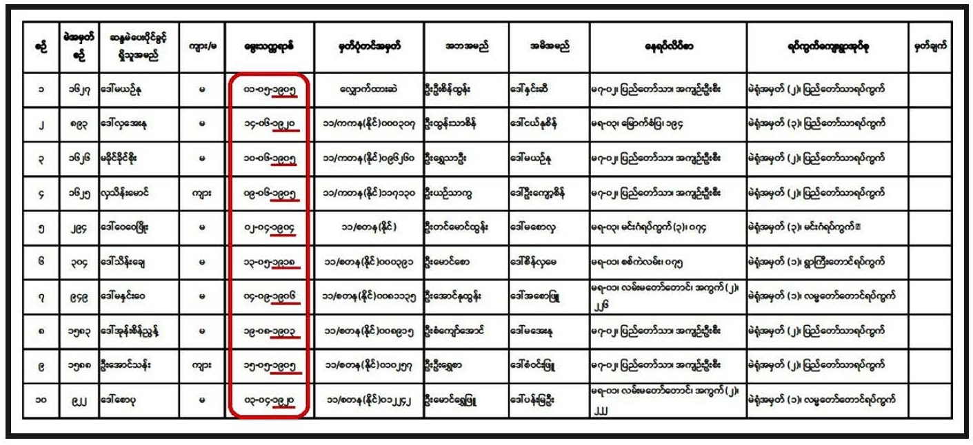 မဲဆန္ဒရှင်စာရင်းများတွင် အသက် ၁၀၀ နှစ် အထက်  ပါဝင်နေမှု အခြေအနေ ( စစ်တွေမြို့နယ် )