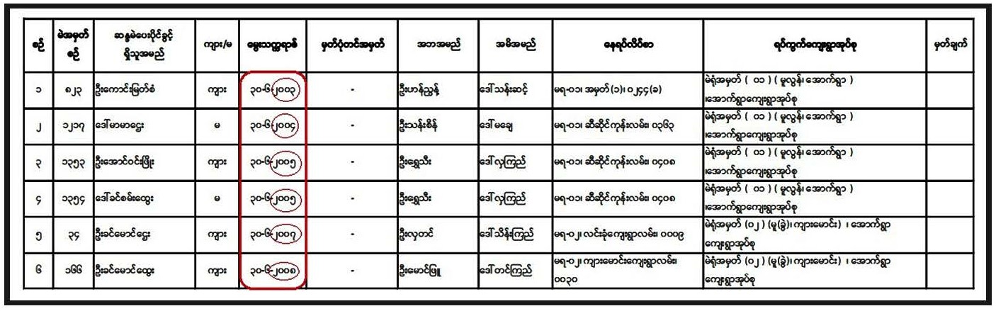 မဲဆန္ဒရှင်စာရင်းများတွင် အသက် ၁၈ နှစ်အောက် ပါဝင်နေမှု အခြေအနေ ( အမ်းမြို့နယ် )