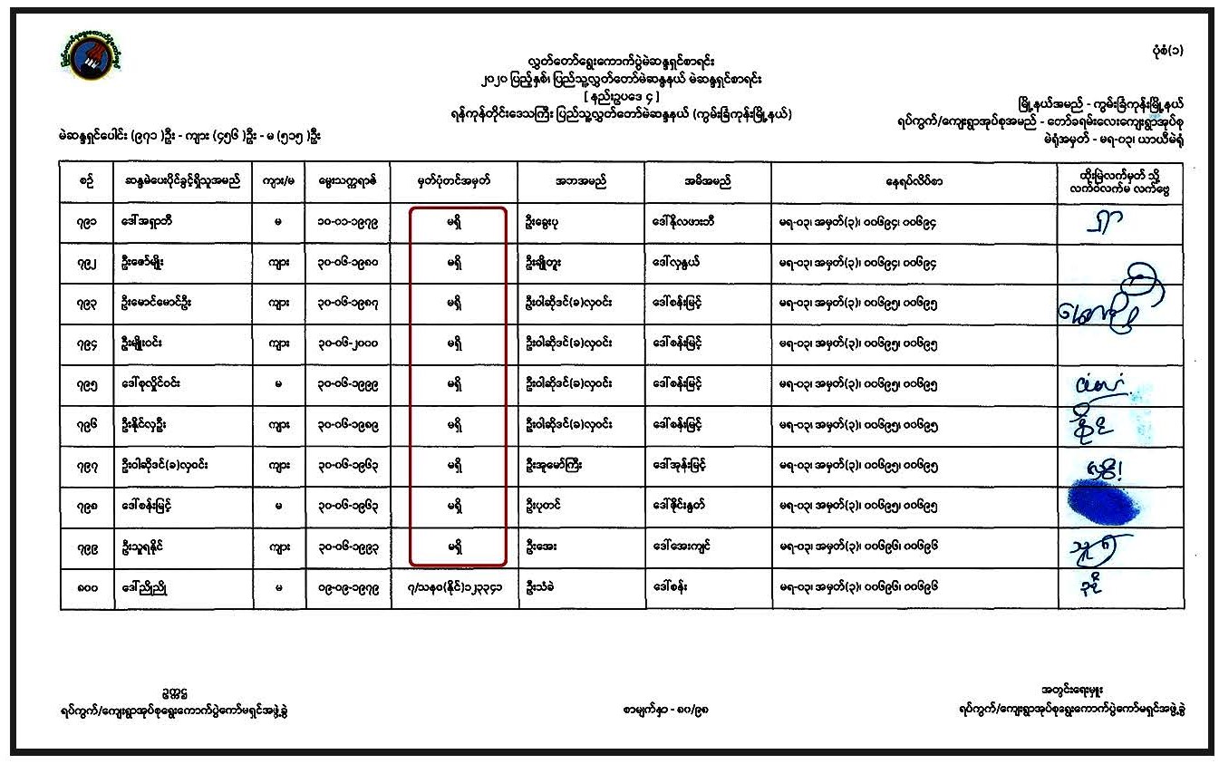 မဲဆန္ဒရှင်စာရင်းများတွင် နိုင်ငံသားစိစစ်ရေးကတ်မရှိသူများ အစုလိုက်အပြုံလိုက်ပါဝင်နေပြီး မဲပေးထားမှုအခြေအနေ ( ကွမ်းခြံကုန်းမြို့နယ် )