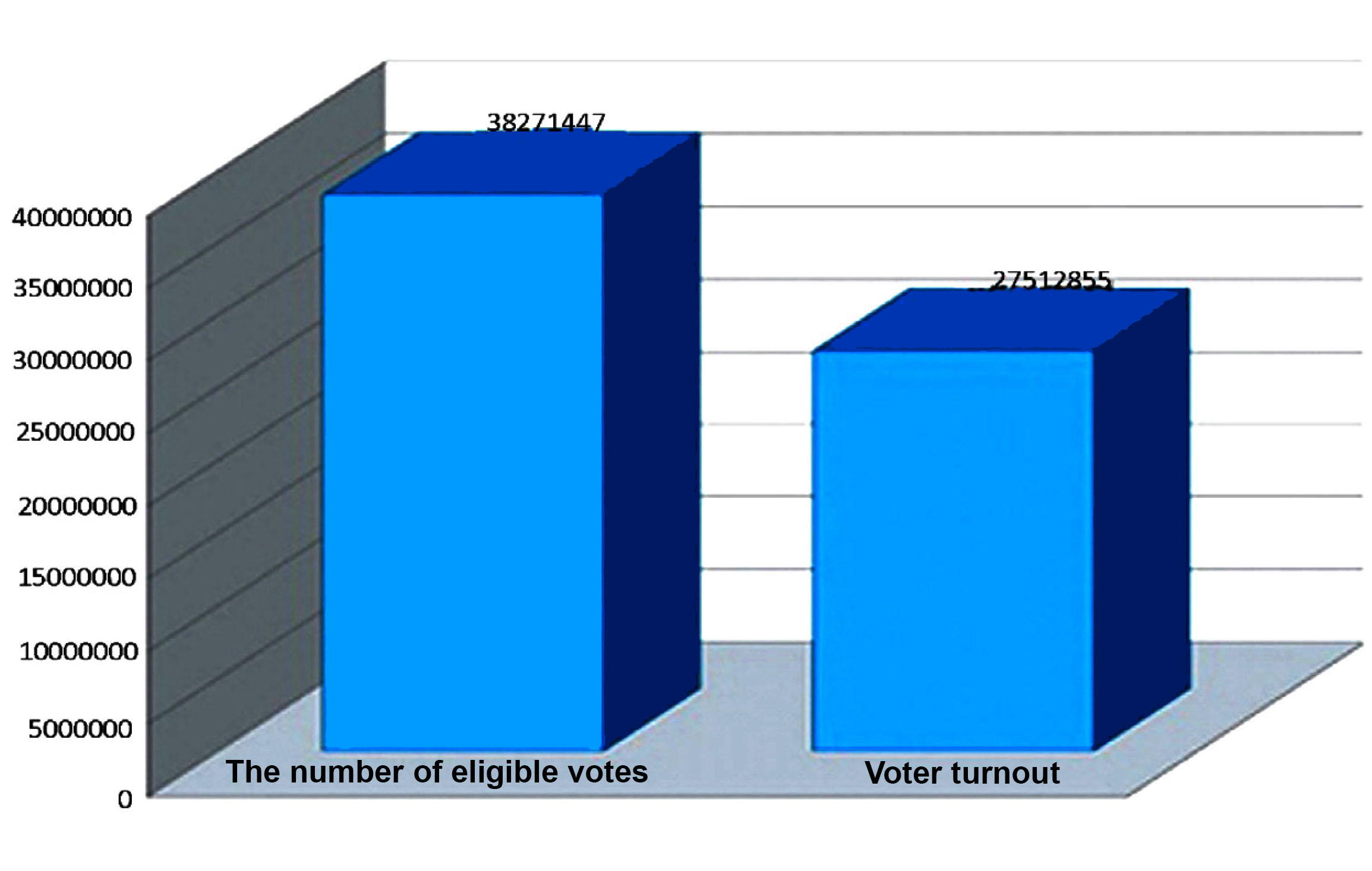 Comparative Chart of the number of eligible voters and voter turnout in the 2020General Election