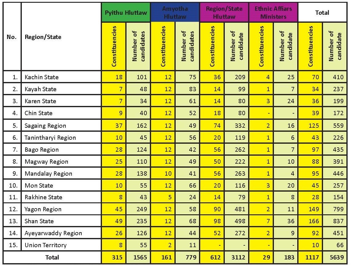 Number of Hluttaw Candidates per constituency in 2020 General Election