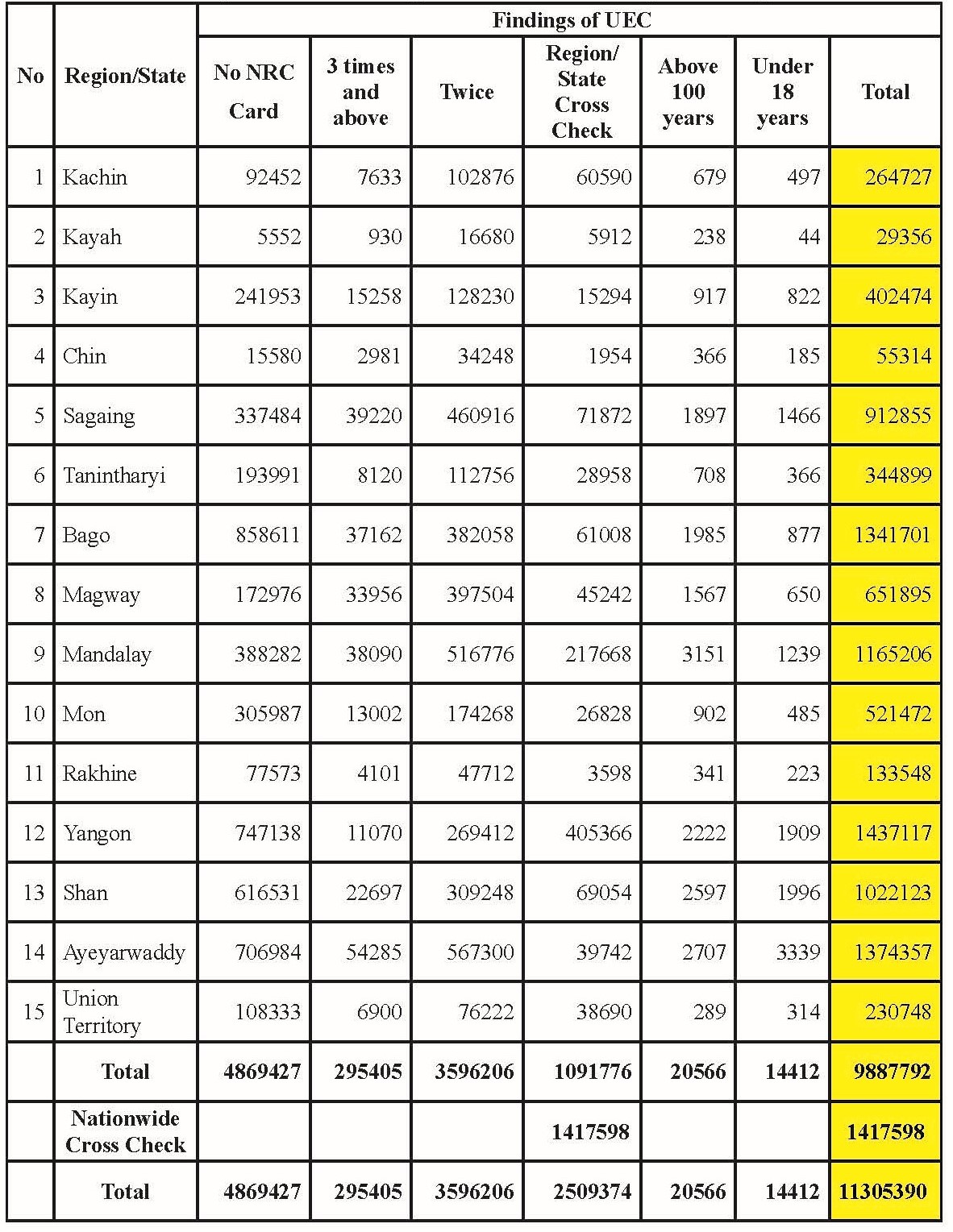 Findings of voter list irregularities and frauds by State/Region