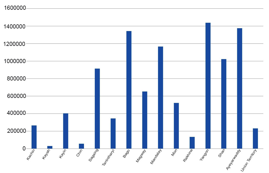 Findings of voter registration irregularities by region/state(Total-No CSC, three times and above, twice, Region/State Cross Check, over 100 years)