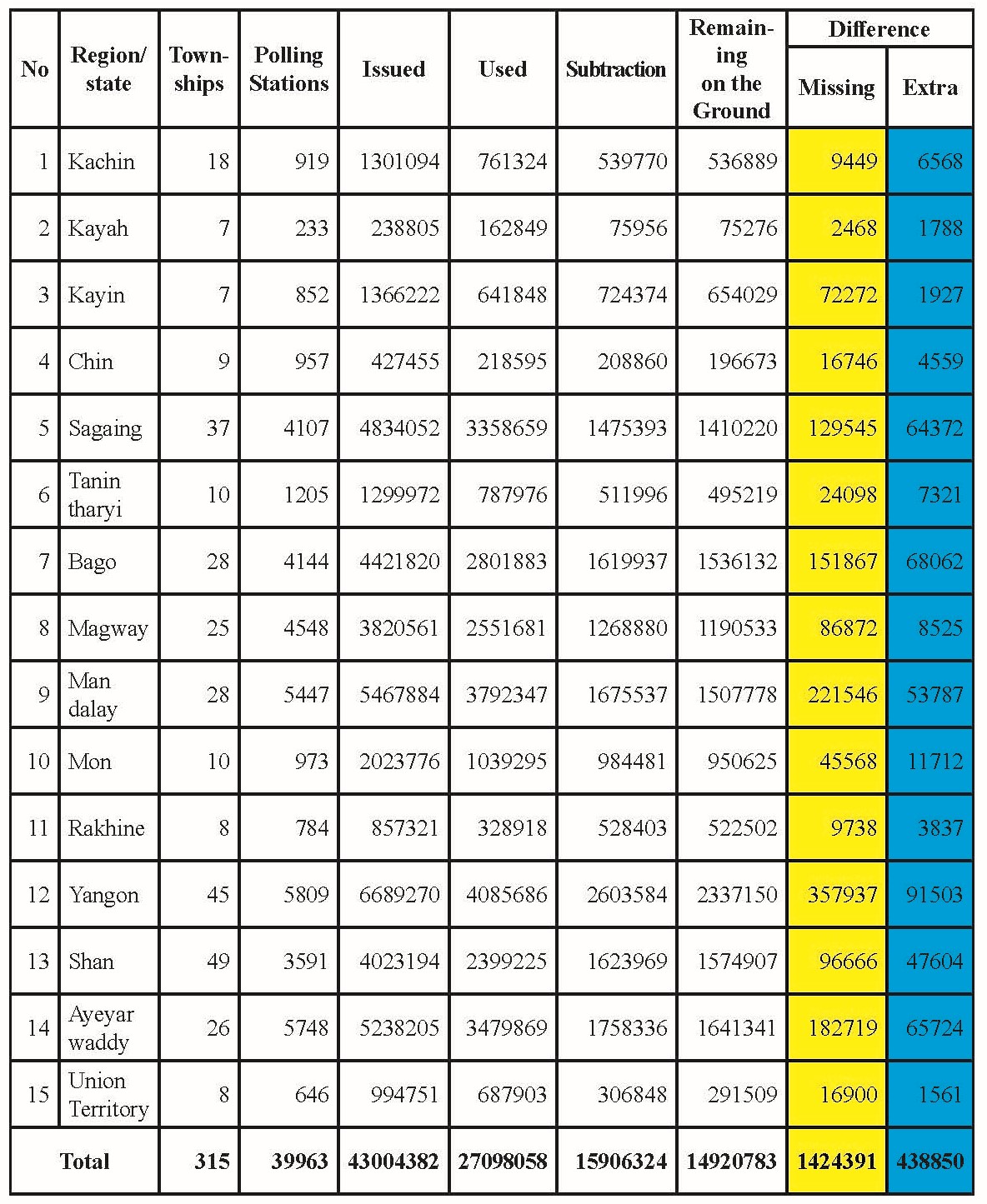 Summary of findings on ballot papers by State/Region