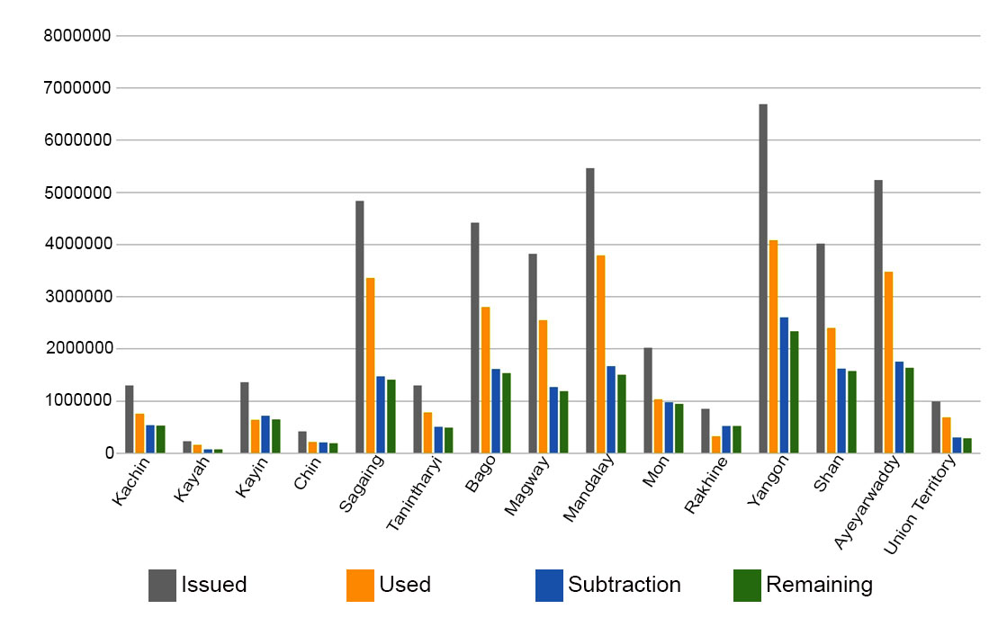 Summary of findings on ballot papers by State/Region