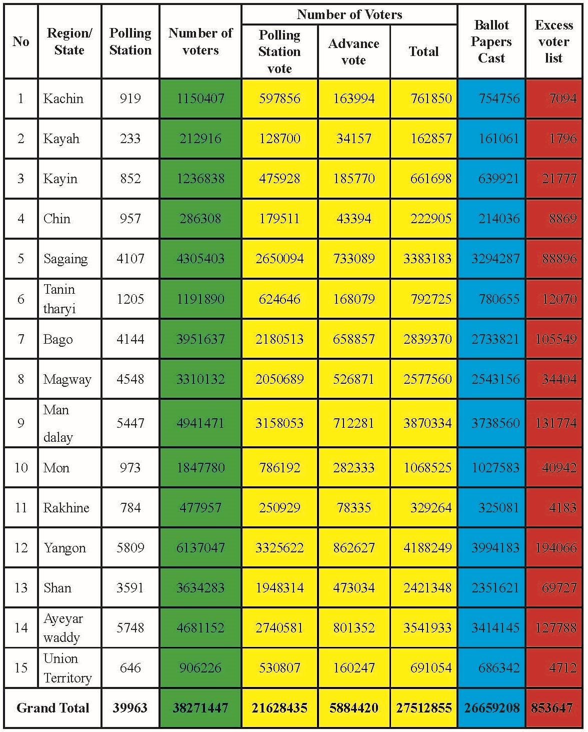 Summary of Findings of Inspections on extra ballot papers by State/ Region