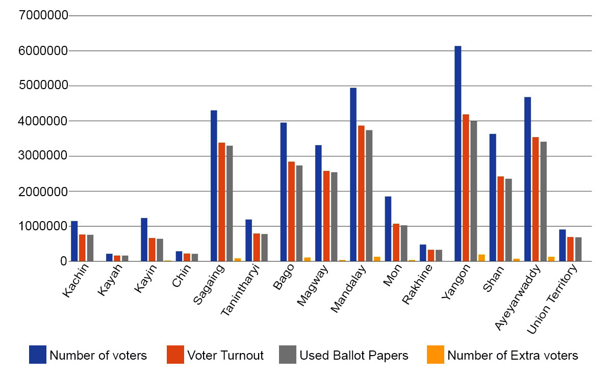 Findings of Inspection on extra ballot papers by State/ Region