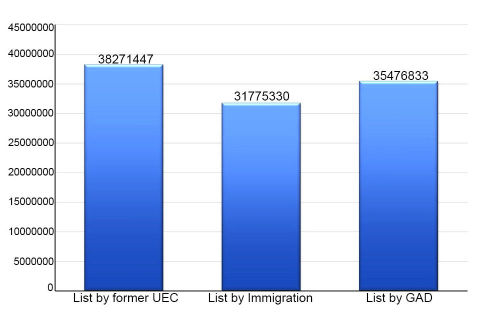 Comparative Chart of eligible voter list by former UEC, list of CSC holders by the Immigration Department and list of people who are age of 18 by General Administration Department