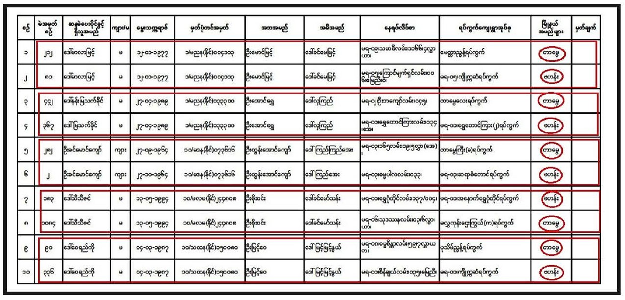 The list of voters whose names appeared in different townships within same States/Regions ( Tamwe Township and Bahan Township)