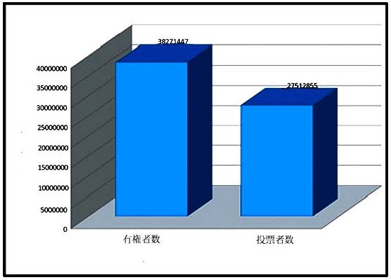 2020年総選挙の有権者数及び投票者数表