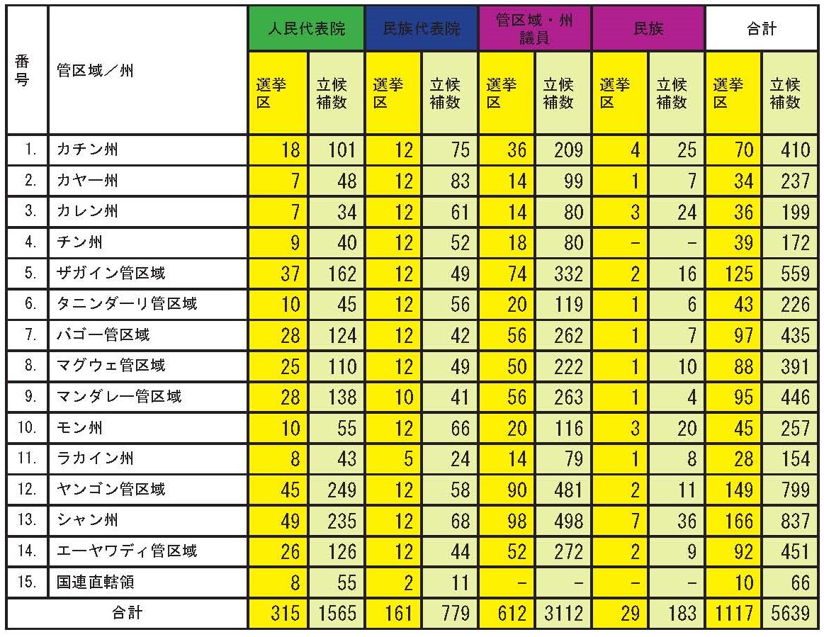 2020年総選挙選挙区による候補者の立候補率表