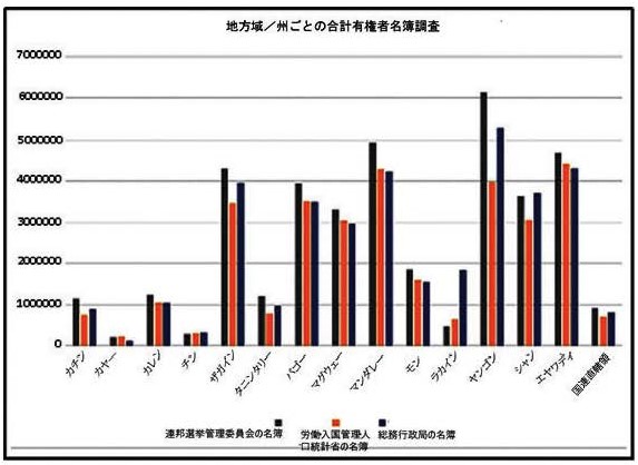 管区域／州ごとの合計有権者名簿調査