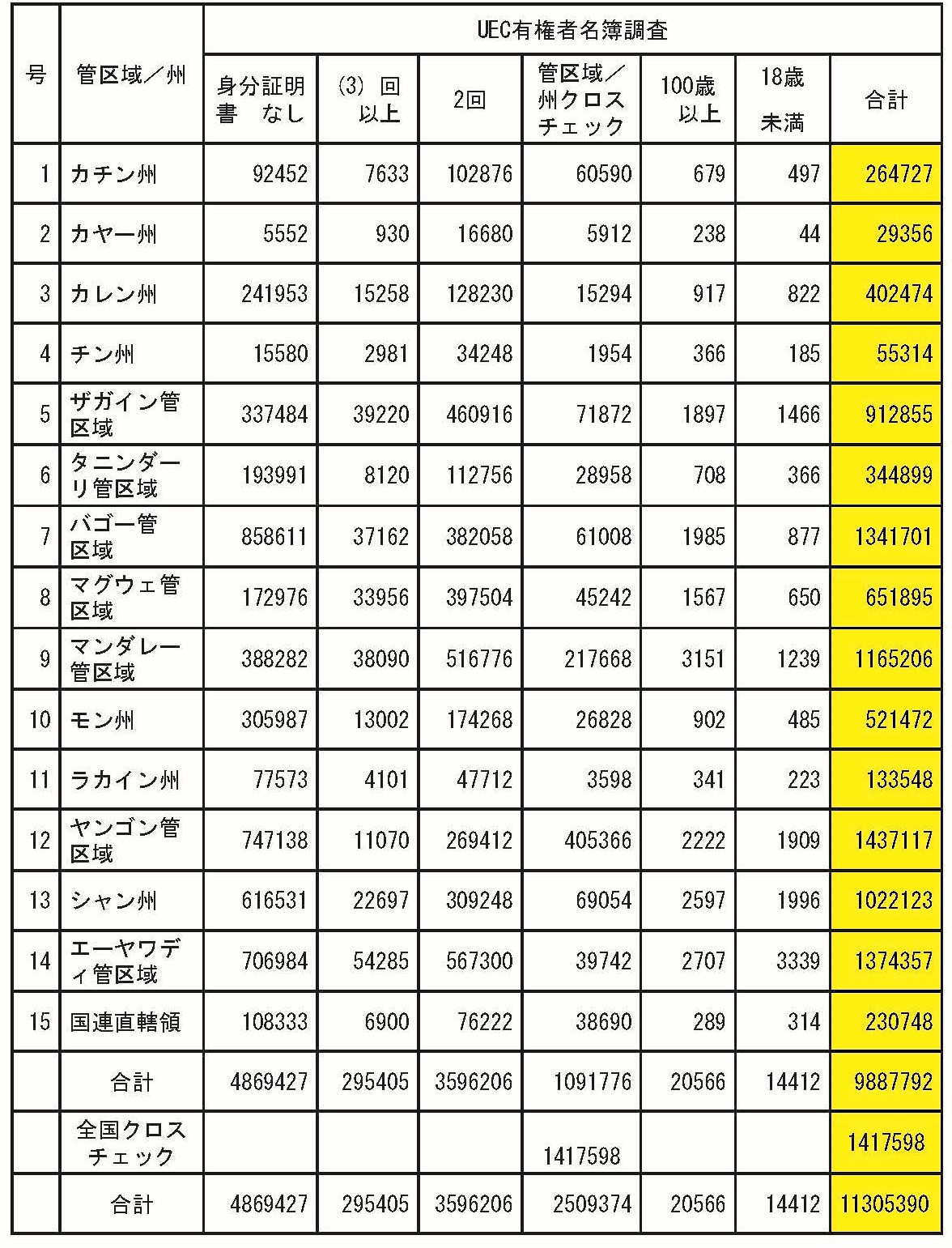 管区域／州の違法行為が起きた有権者名簿調査