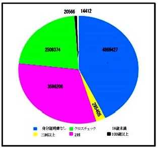 全国の不正が起きた有権者名簿調査結果