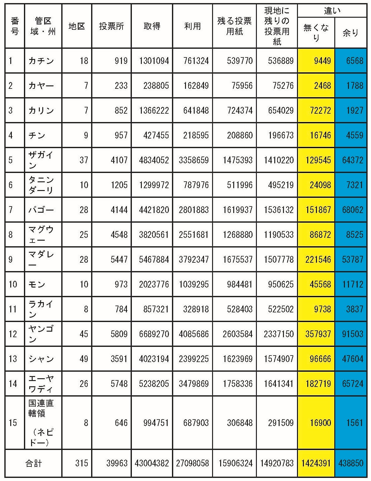 管区域・州による投票用紙に関する現地調査結果