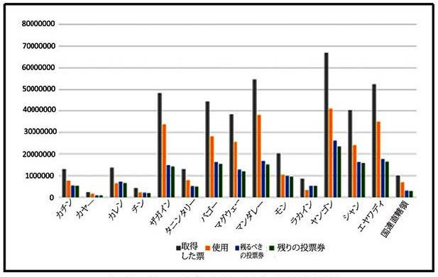 管区域・州による投票用紙に関する現地調査結果