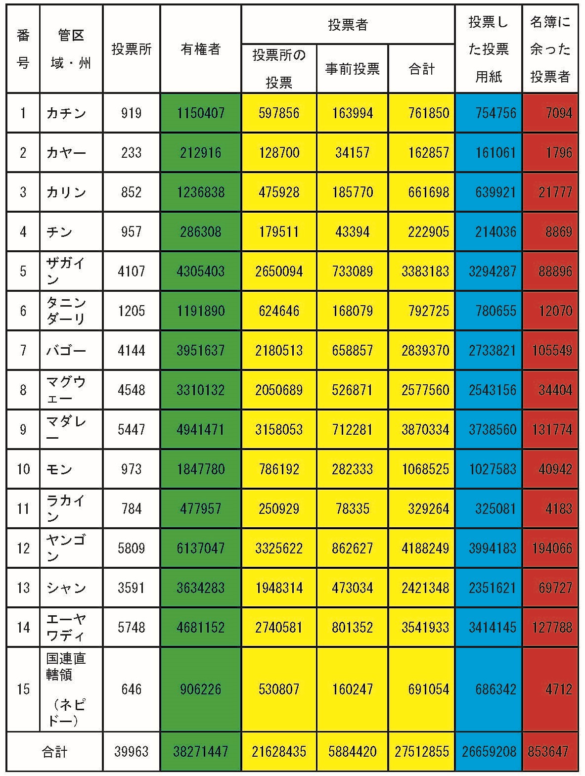 管区域・州による余った投票用紙に関する調査結果