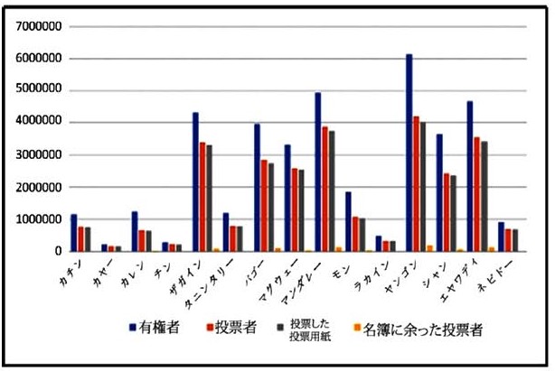 管区域・州による余った投票用紙に関する調査結果