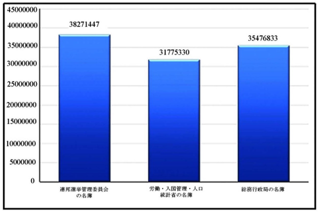 連邦選挙管理委員会の有権者名簿、移民労働人口局の証明書保有者の名簿、総務局の18歳までの人口の比較表