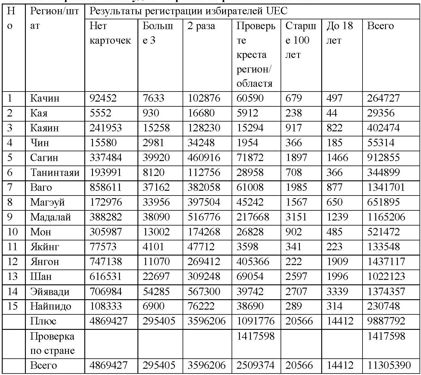 Список открепительных удостоверений по регионам/областям