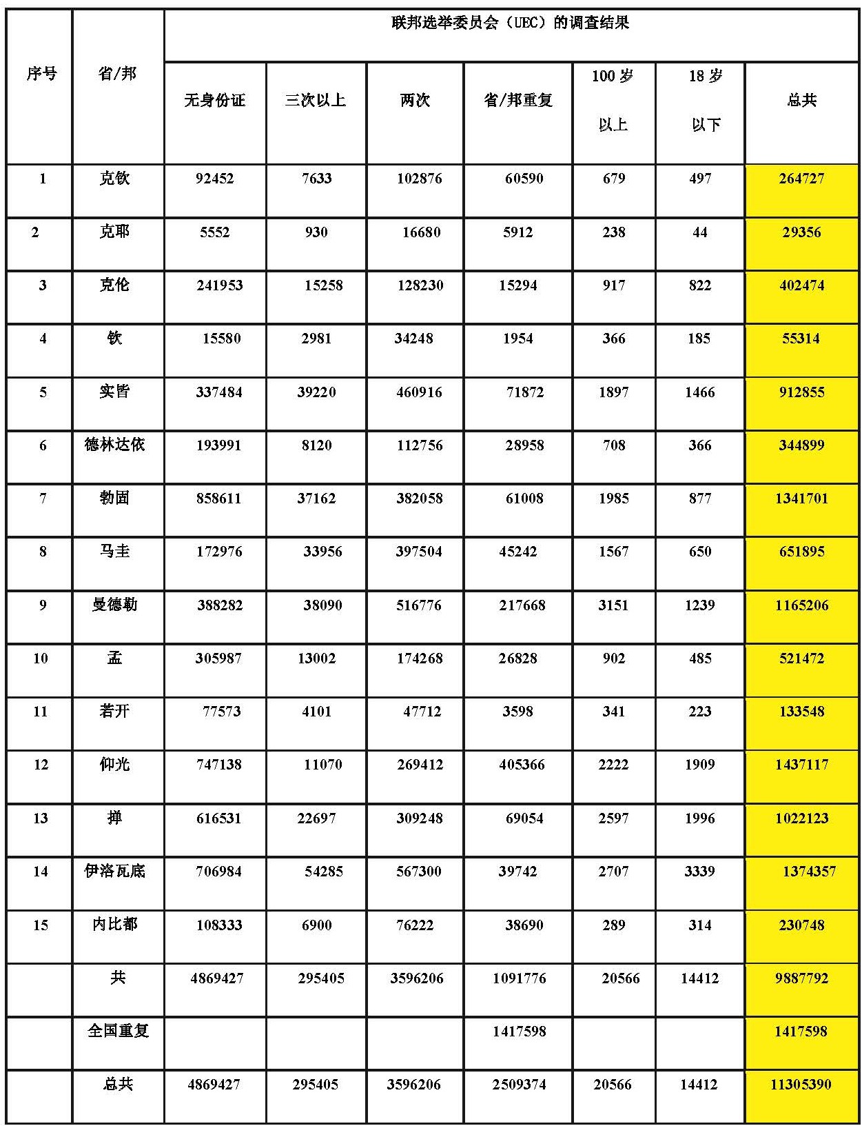 各省/邦发生舞弊情况的选民名单调查结果