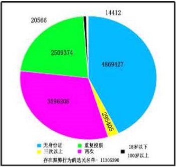 全国发生舞弊情况的选民名单调查结果