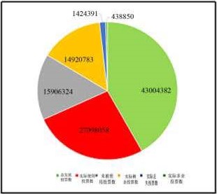 各省/邦选票实地调查总结果