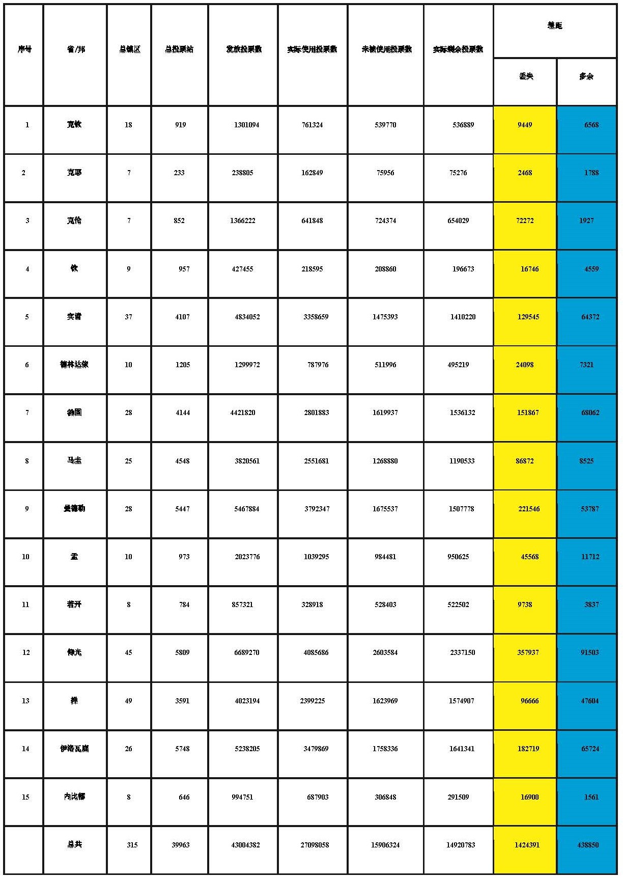 各省/邦选票实地调查总结果