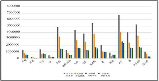 各省/邦选票实地调查结果