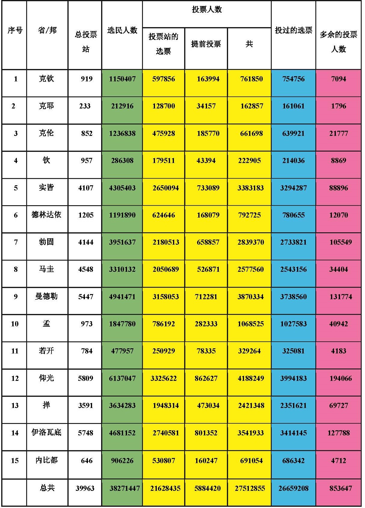 各省/邦多余的选票审查结果