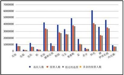 各省/邦多余的选票审查结果