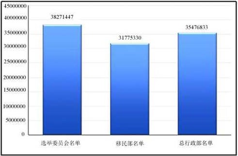 联邦选举委员会的有权投票的选民名单，移民部的有身份证名单与总行政部的成年人人数对比表